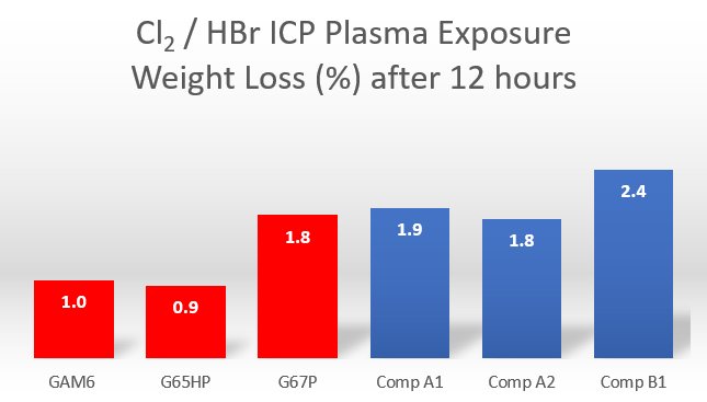 Cl2/HBr ICP Plasma Resistance